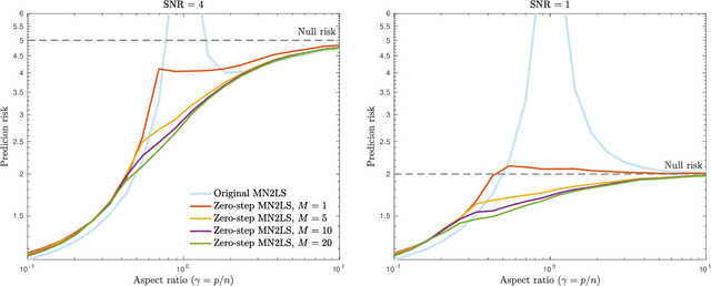 Figure 3 for Mitigating multiple descents: A model-agnostic framework for risk monotonization