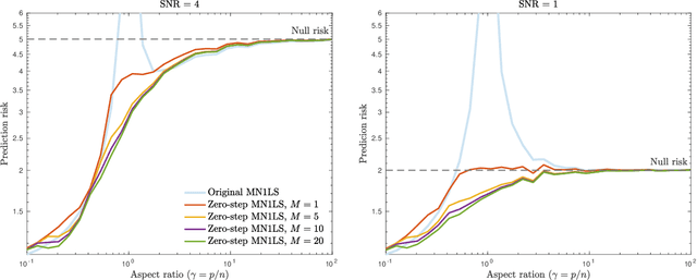 Figure 4 for Mitigating multiple descents: A model-agnostic framework for risk monotonization
