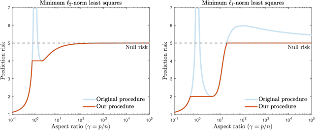 Figure 1 for Mitigating multiple descents: A model-agnostic framework for risk monotonization