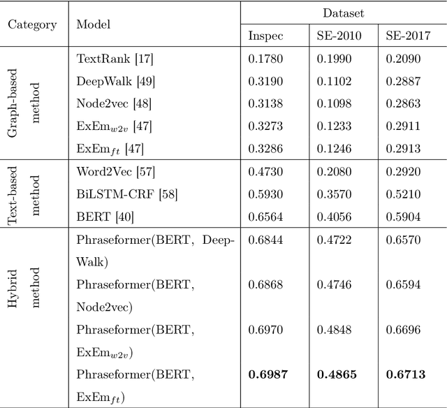 Figure 3 for Phraseformer: Multimodal Key-phrase Extraction using Transformer and Graph Embedding