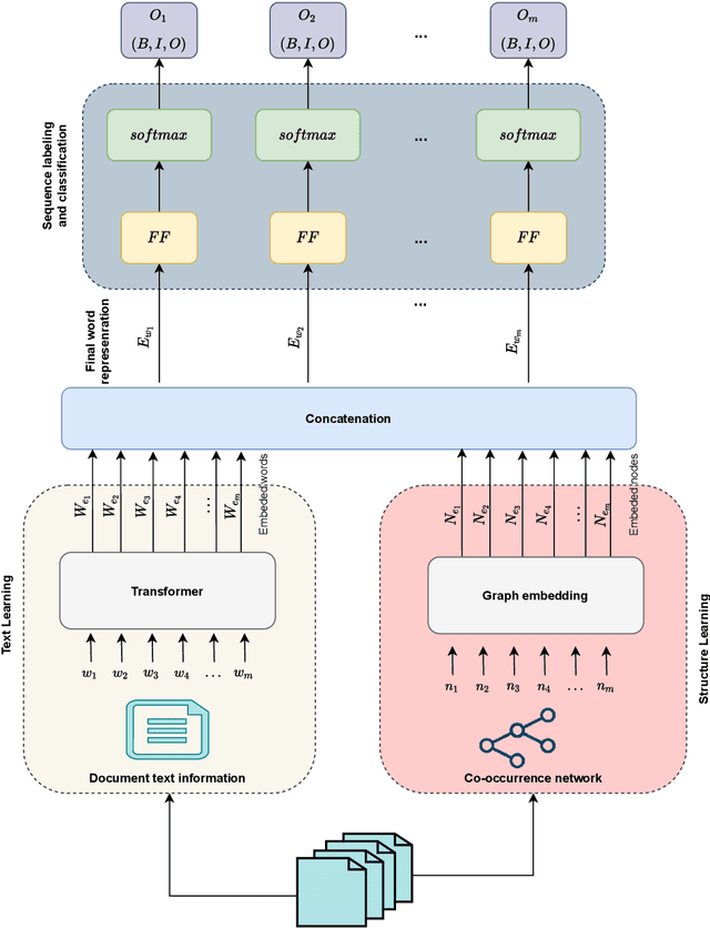 Figure 1 for Phraseformer: Multimodal Key-phrase Extraction using Transformer and Graph Embedding