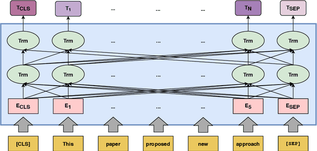 Figure 4 for Phraseformer: Multimodal Key-phrase Extraction using Transformer and Graph Embedding