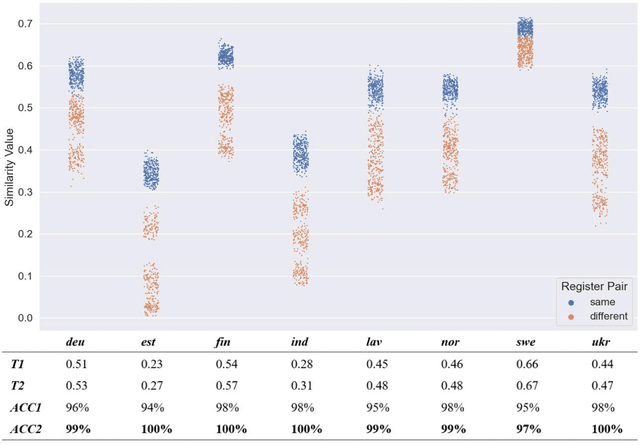 Figure 2 for Corpus Similarity Measures Remain Robust Across Diverse Languages
