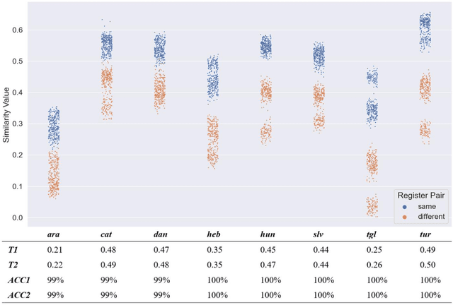 Figure 4 for Corpus Similarity Measures Remain Robust Across Diverse Languages