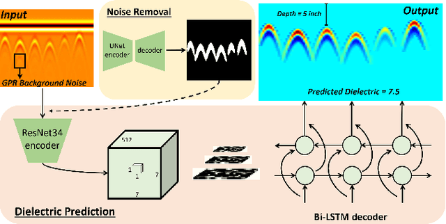 Figure 1 for Towards Metric GPR Migration based on DNN Noise Removal and Dielectric Estimation