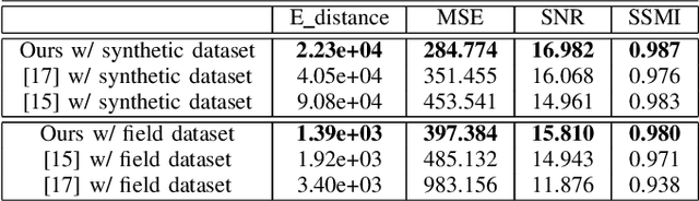 Figure 4 for Towards 3D Metric GPR Imaging Based on DNN Noise Removal and Dielectric Estimation