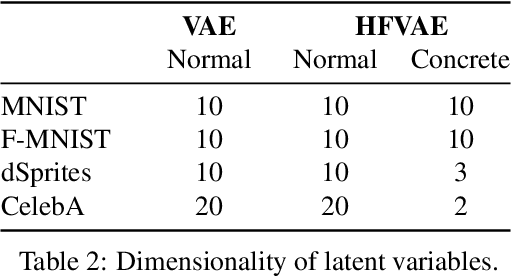 Figure 4 for Structured Disentangled Representations