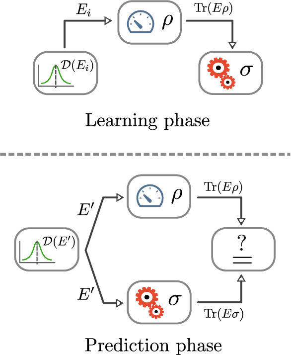 Figure 1 for Experimental learning of quantum states