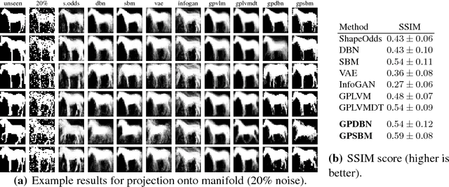 Figure 4 for Gaussian Process Deep Belief Networks: A Smooth Generative Model of Shape with Uncertainty Propagation
