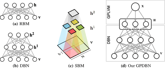 Figure 2 for Gaussian Process Deep Belief Networks: A Smooth Generative Model of Shape with Uncertainty Propagation