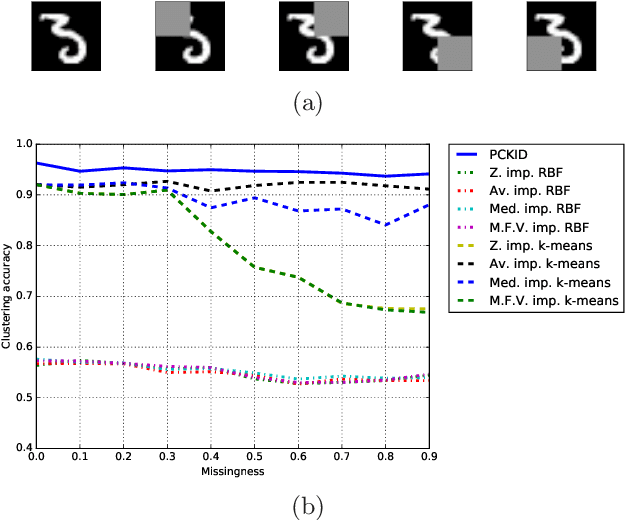 Figure 1 for Spectral Clustering using PCKID - A Probabilistic Cluster Kernel for Incomplete Data