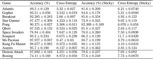 Figure 2 for Explaining Deep Reinforcement Learning Agents In The Atari Domain through a Surrogate Model