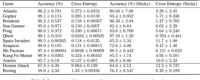 Figure 3 for Explaining Deep Reinforcement Learning Agents In The Atari Domain through a Surrogate Model