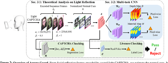 Figure 3 for Aurora Guard: Reliable Face Anti-Spoofing via Mobile Lighting System