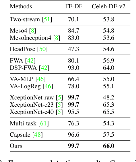 Figure 4 for DeepFake Detection Based on the Discrepancy Between the Face and its Context
