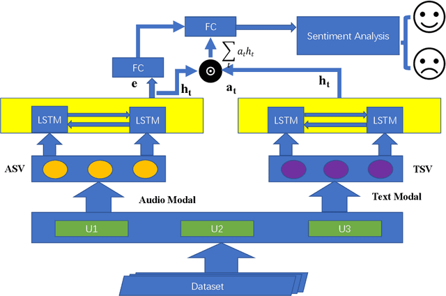 Figure 1 for Sentiment Analysis using Deep Robust Complementary Fusion of Multi-Features and Multi-Modalities