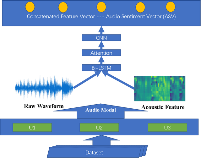 Figure 3 for Audio-Text Sentiment Analysis using Deep Robust Complementary Fusion of Multi-Features and Multi-Modalities