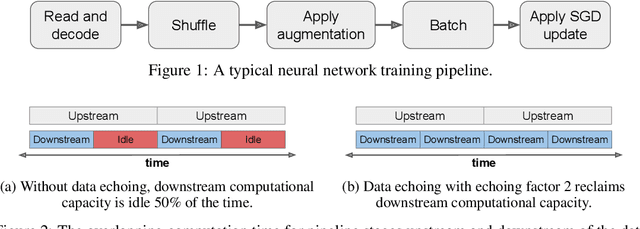 Figure 1 for Faster Neural Network Training with Data Echoing