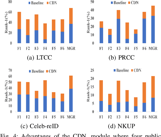 Figure 4 for Multigranular Visual-Semantic Embedding for Cloth-Changing Person Re-identification