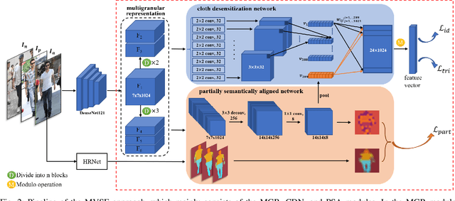 Figure 2 for Multigranular Visual-Semantic Embedding for Cloth-Changing Person Re-identification