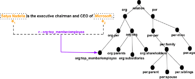 Figure 1 for Budget Sensitive Reannotation of Noisy Relation Classification Data Using Label Hierarchy