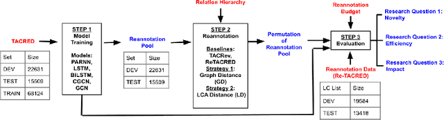 Figure 2 for Budget Sensitive Reannotation of Noisy Relation Classification Data Using Label Hierarchy