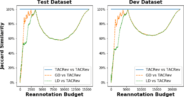 Figure 3 for Budget Sensitive Reannotation of Noisy Relation Classification Data Using Label Hierarchy