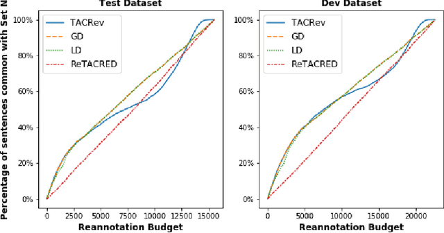 Figure 4 for Budget Sensitive Reannotation of Noisy Relation Classification Data Using Label Hierarchy