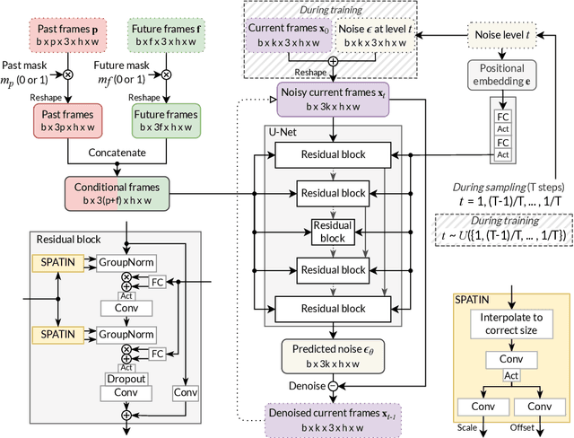 Figure 4 for Masked Conditional Video Diffusion for Prediction, Generation, and Interpolation