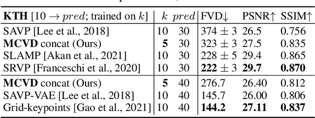 Figure 3 for MCVD: Masked Conditional Video Diffusion for Prediction, Generation, and Interpolation