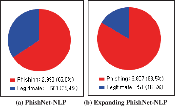 Figure 2 for Towards Text-based Phishing Detection