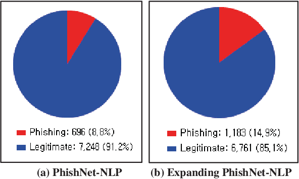 Figure 3 for Towards Text-based Phishing Detection