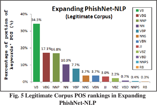 Figure 4 for Towards Text-based Phishing Detection