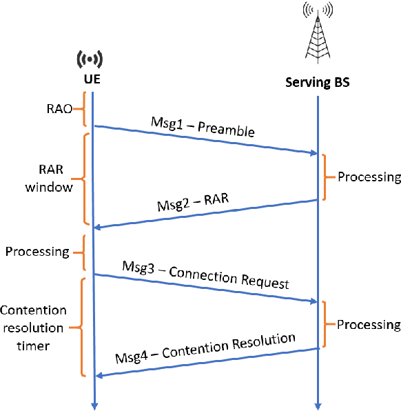 Figure 3 for Random Access Procedure over Non-Terrestrial Networks: From Theory to Practice