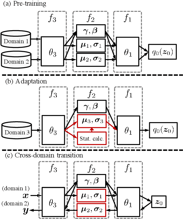 Figure 1 for AdaFlow: Domain-Adaptive Density Estimator with Application to Anomaly Detection and Unpaired Cross-Domain Translation