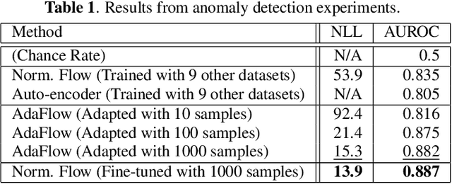 Figure 2 for AdaFlow: Domain-Adaptive Density Estimator with Application to Anomaly Detection and Unpaired Cross-Domain Translation