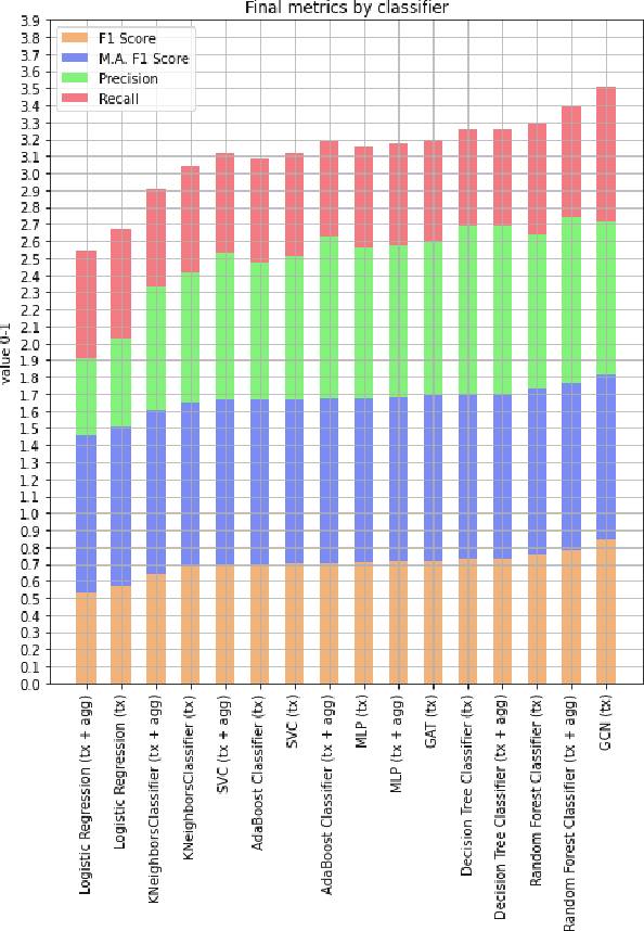 Figure 4 for Detecting Anomalous Cryptocurrency Transactions: an AML/CFT Application of Machine Learning-based Forensics
