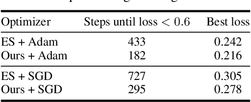 Figure 2 for Improving Gradient Estimation in Evolutionary Strategies With Past Descent Directions