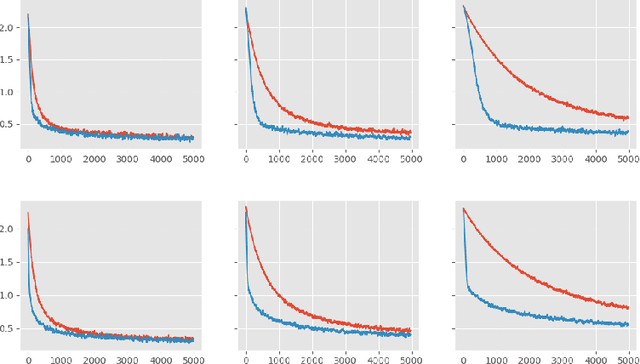 Figure 3 for Improving Gradient Estimation in Evolutionary Strategies With Past Descent Directions