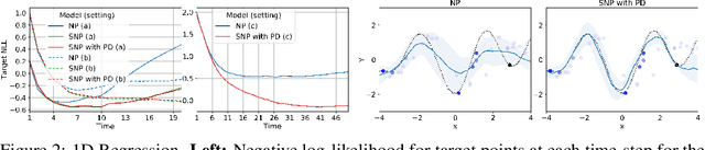 Figure 2 for Sequential Neural Processes