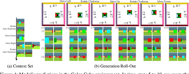 Figure 4 for Sequential Neural Processes