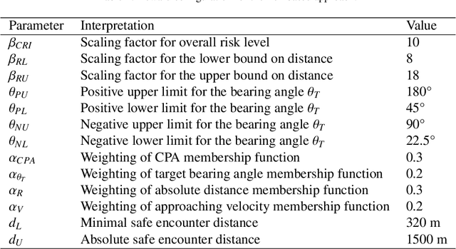 Figure 4 for Risk-based implementation of COLREGs for autonomous surface vehicles using deep reinforcement learning