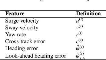Figure 2 for Risk-based implementation of COLREGs for autonomous surface vehicles using deep reinforcement learning