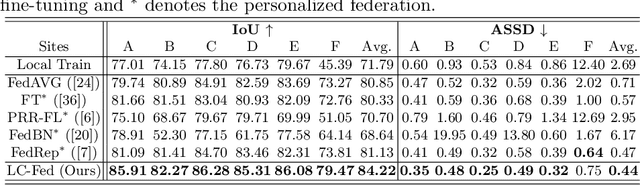 Figure 2 for Personalizing Federated Medical Image Segmentation via Local Calibration