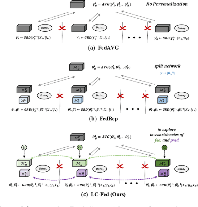 Figure 1 for Personalizing Federated Medical Image Segmentation via Local Calibration