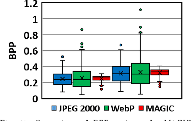 Figure 3 for Leveraging Domain Knowledge using Machine Learning for Image Compression in Internet-of-Things