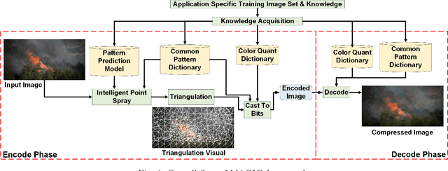 Figure 1 for Leveraging Domain Knowledge using Machine Learning for Image Compression in Internet-of-Things