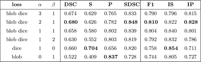 Figure 4 for blob loss: instance imbalance aware loss functions for semantic segmentation
