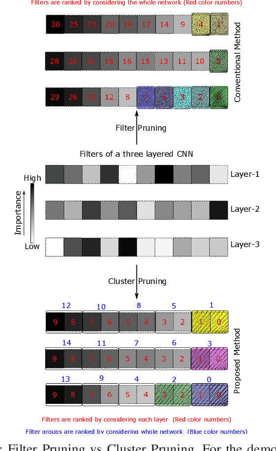 Figure 1 for Cluster Pruning: An Efficient Filter Pruning Method for Edge AI Vision Applications
