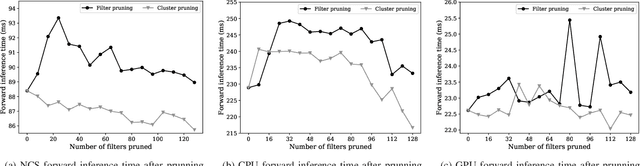 Figure 2 for Cluster Pruning: An Efficient Filter Pruning Method for Edge AI Vision Applications